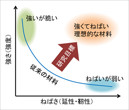 材料の強さ（強度）とねばさ（延性・靭性）の関係